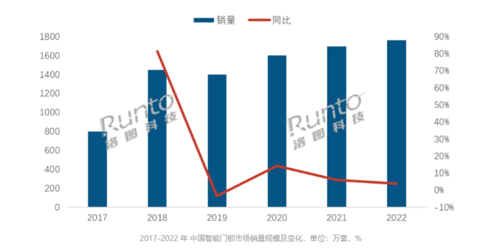 pg电子娱乐平台智能门锁销量持续增长 我们该如何选择一款智能门锁(图1)