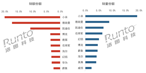 pg电子游戏娱乐官网中国智能门锁TOP10出炉：小米遥遥领先 独占15(图2)