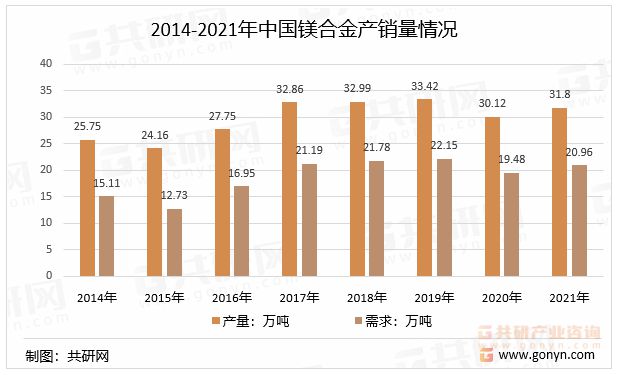 pg电子2022年中国镁合金行业发展优势及市场供需形势分析[图](图3)