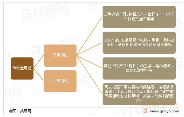 pg电子2022年中国镁合金行业发展优势及市场供需形势分析[图](图1)