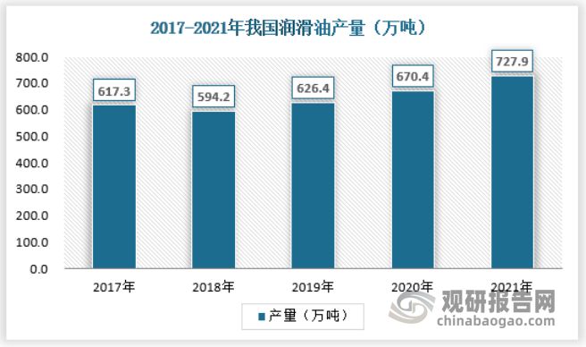 pg电子娱乐平台金属加工油、防锈油、白油等特种油的行业发展规模与现状：高品质、高(图3)