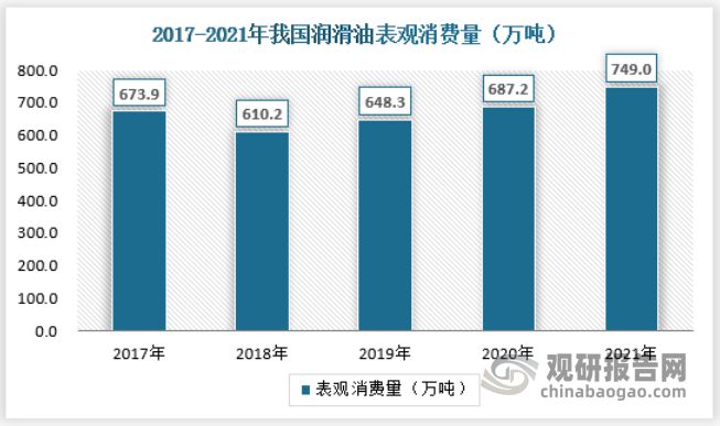 pg电子娱乐平台金属加工油、防锈油、白油等特种油的行业发展规模与现状：高品质、高(图6)