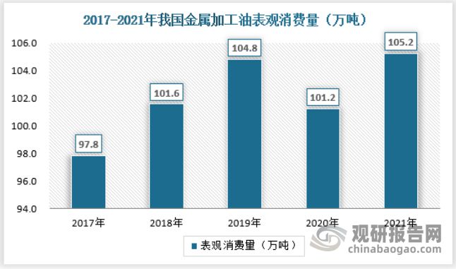 pg电子娱乐平台金属加工油、防锈油、白油等特种油的行业发展规模与现状：高品质、高(图5)