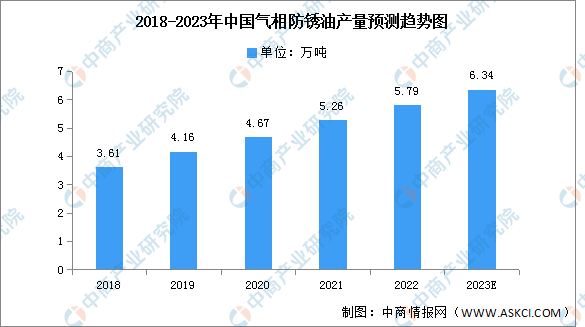 pg电子娱乐平台2023年中国气相防锈油产量及市场规模预测分析（图）(图1)