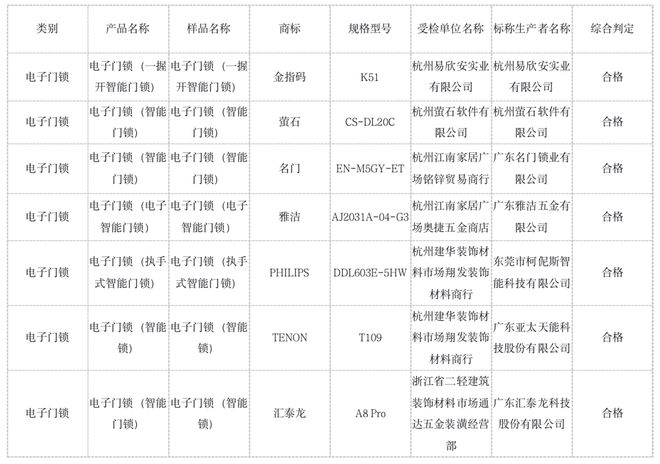 pg电子游戏娱乐官网杭州市监局公布2022智能锁产品抽检结果金指码萤石飞利浦名门(图1)