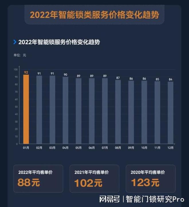 pg电子娱乐平台3年下降35元：智能锁安装服务价格持续降低的背后(图1)