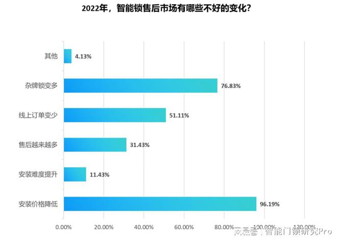 pg电子娱乐平台3年下降35元：智能锁安装服务价格持续降低的背后(图3)