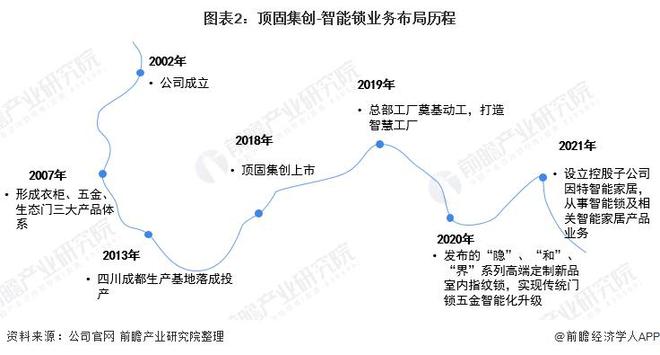 pg电子【前瞻解读】2023-2028年中国智能锁行业龙头企业竞争分析(图3)