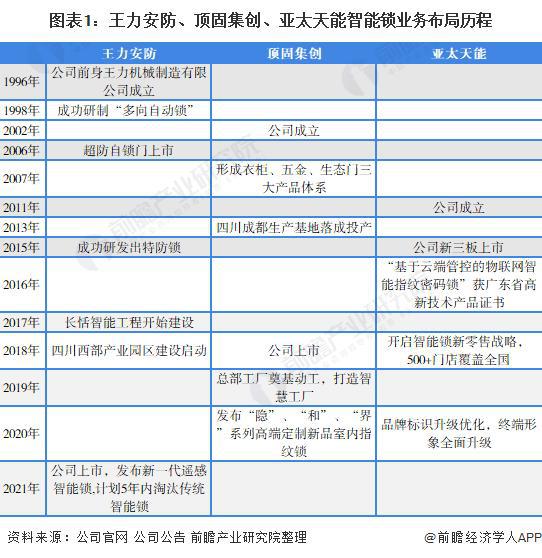 pg电子【前瞻解读】2023-2028年中国智能锁行业龙头企业竞争分析(图7)