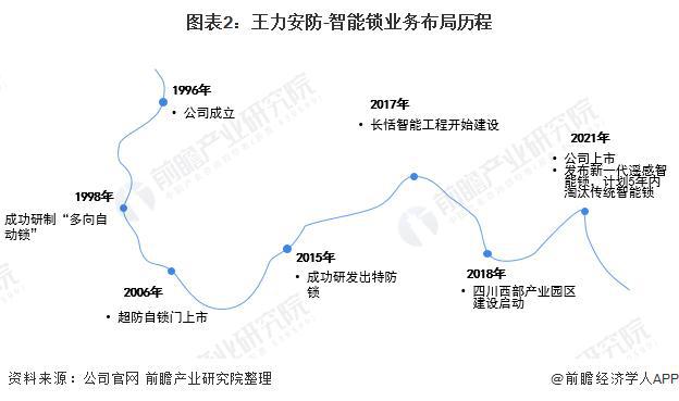 pg电子【前瞻解读】2023-2028年中国智能锁行业龙头企业竞争分析(图5)