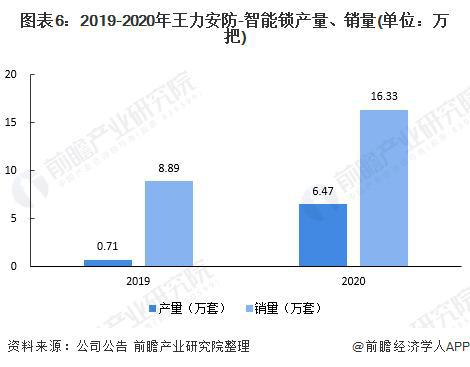 pg电子【前瞻解读】2023-2028年中国智能锁行业龙头企业竞争分析(图6)