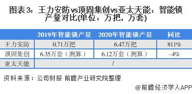 pg电子【前瞻解读】2023-2028年中国智能锁行业龙头企业竞争分析(图8)