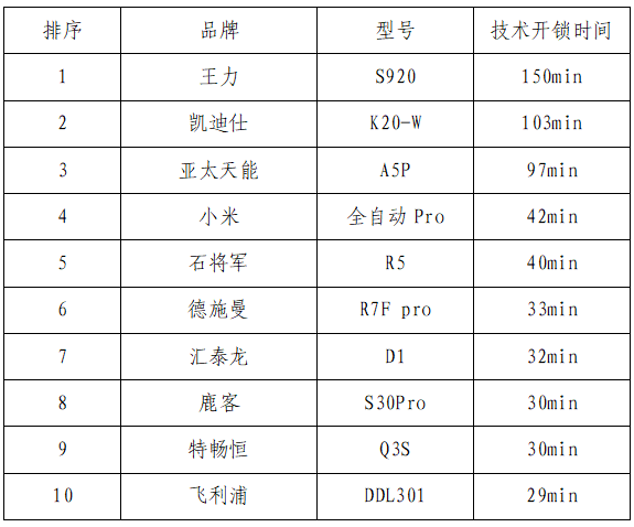 pg电子娱乐平台你家的电子锁安全吗？10款电子锁比较试验来了～(图2)