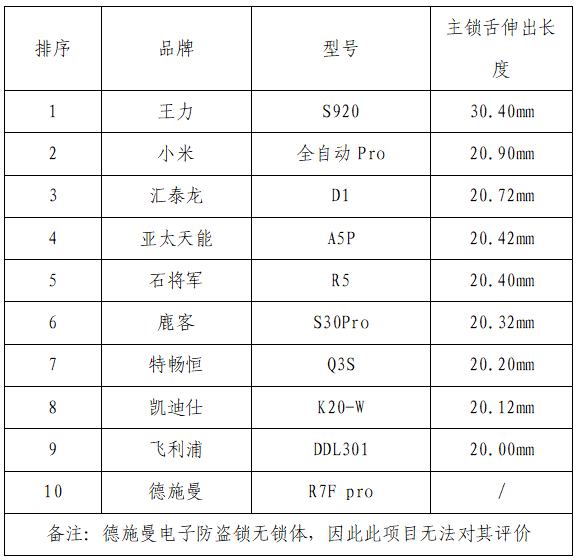 pg电子娱乐平台你家的电子锁安全吗？10款电子锁比较试验来了～(图3)