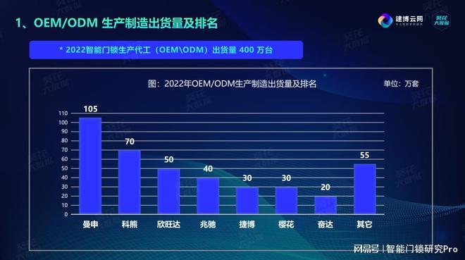 pg电子智能锁外包赛道高手云集曼申靠什么“破圈”？(图1)