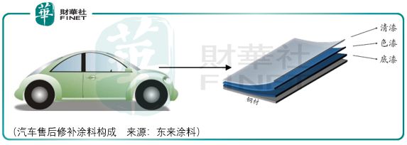 pg电子游戏娱乐官网受制于合资车企东来涂料前景难料(图1)