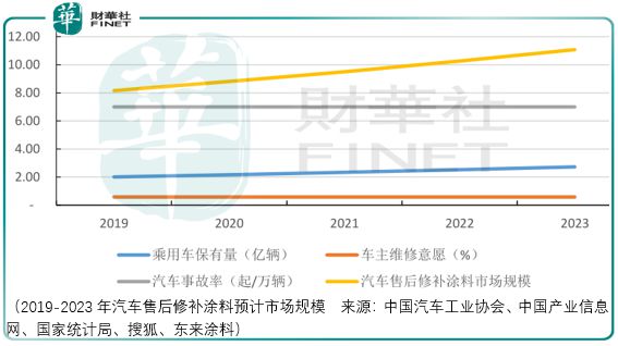 pg电子游戏娱乐官网受制于合资车企东来涂料前景难料(图2)