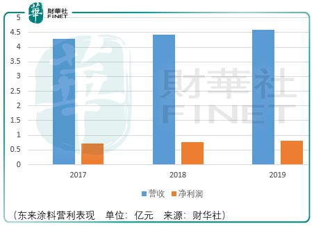 pg电子游戏娱乐官网受制于合资车企东来涂料前景难料(图3)