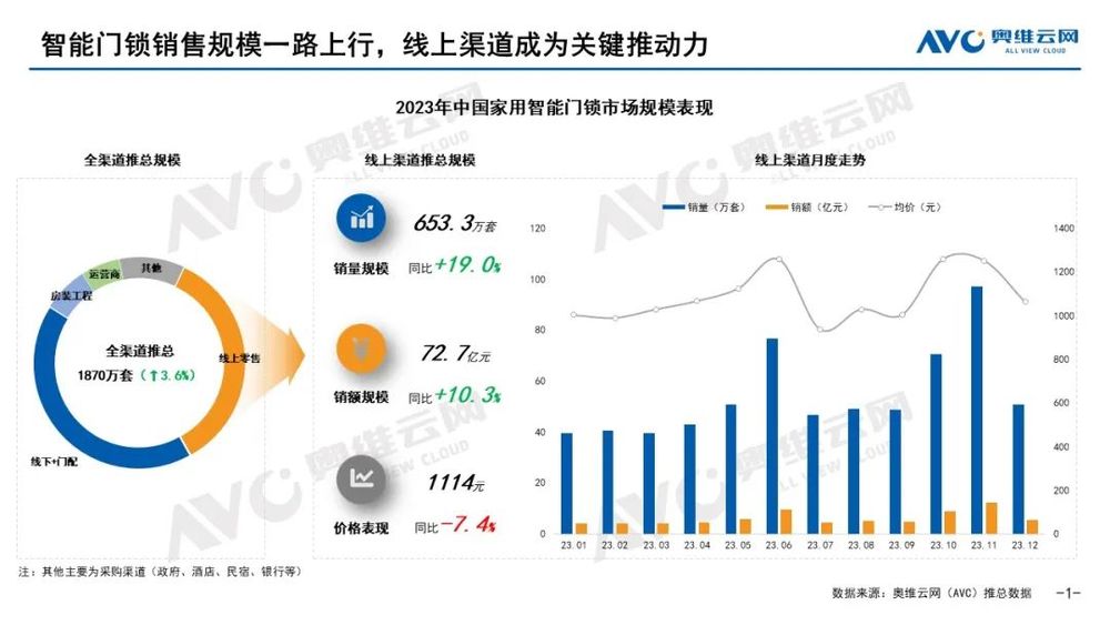 pg电子娱乐平台智能门锁2023年五大看点2024年市场预判！(图1)