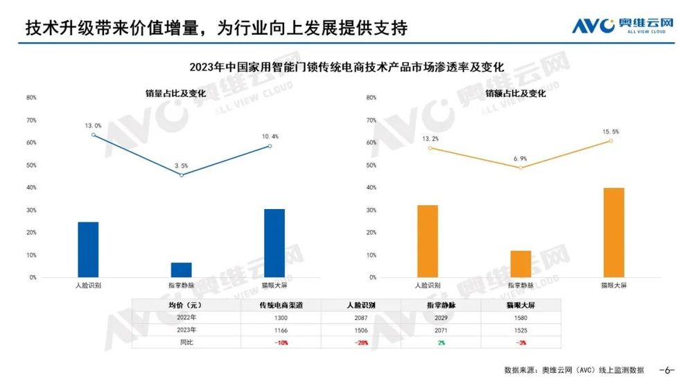 pg电子娱乐平台智能门锁2023年五大看点2024年市场预判！(图3)