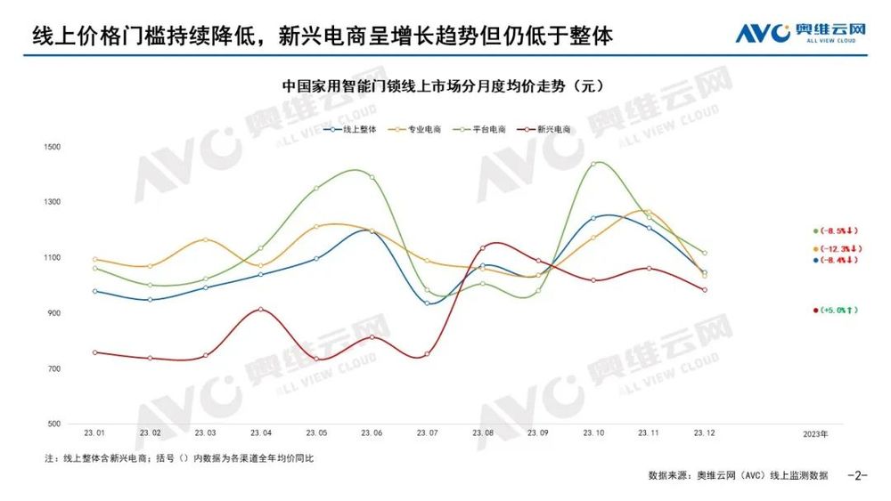 pg电子娱乐平台智能门锁2023年五大看点2024年市场预判！(图2)