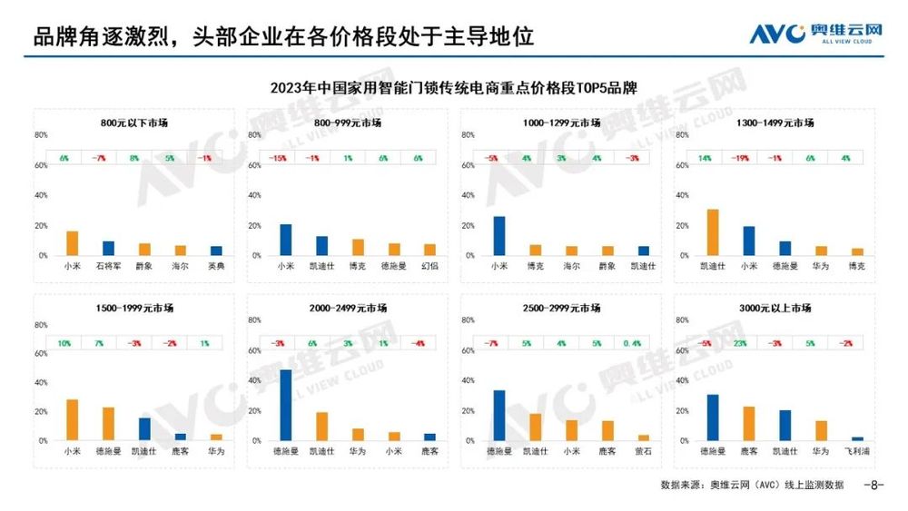 pg电子娱乐平台智能门锁2023年五大看点2024年市场预判！(图5)