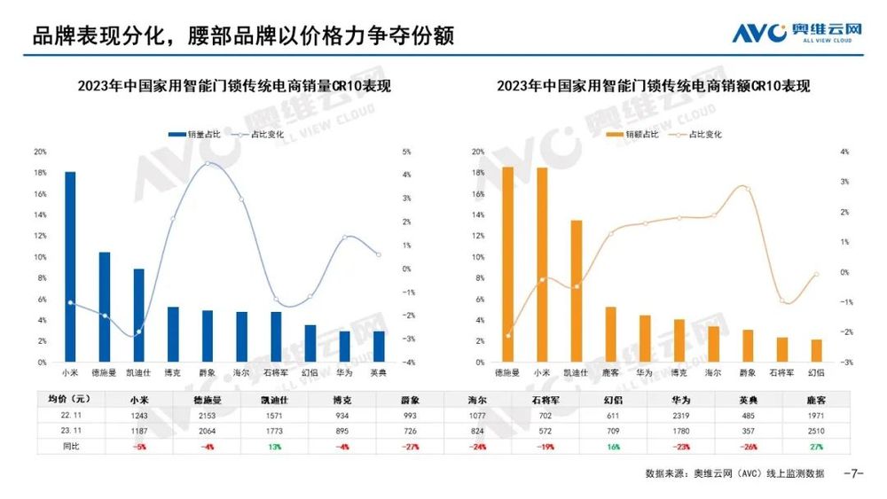 pg电子娱乐平台智能门锁2023年五大看点2024年市场预判！(图4)