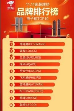 pg电子娱乐平台天猫 京东“双11”智能锁TOP10品牌榜出炉来看看都有谁(图3)