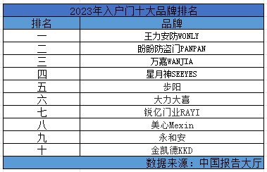 pg电子游戏娱乐官网2023年入户门十大品牌排行榜(图1)