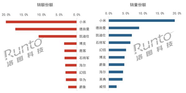 pg电子游戏娱乐官网2023Q1 中国智能门锁线出炉 小米 德施曼 凯迪仕 博克(图1)