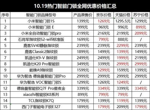 pg电子娱乐平台1019热门智能门锁全网优惠价格汇总(图1)