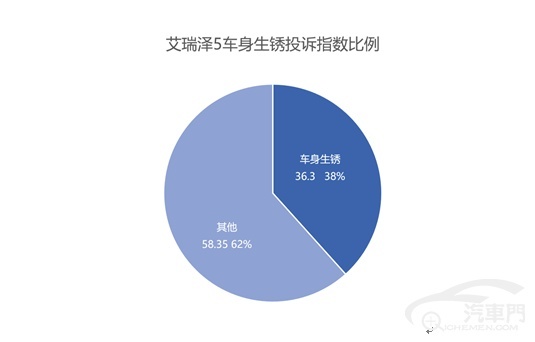 pg电子娱乐平台艾瑞泽5锈迹斑斑难解决车主只能趁早卖车？(图1)