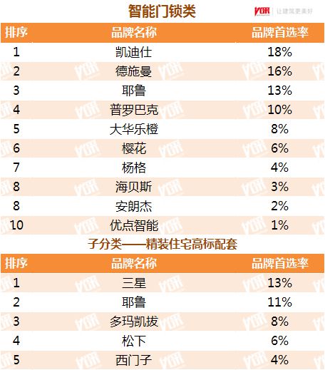 pg电子娱乐平台最受500强地产青睐的智能锁十大品牌出炉来看看都有谁(图2)