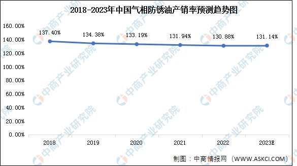 pg电子游戏娱乐官网2023年中国气相防锈油产量及产销率预测分析(图2)