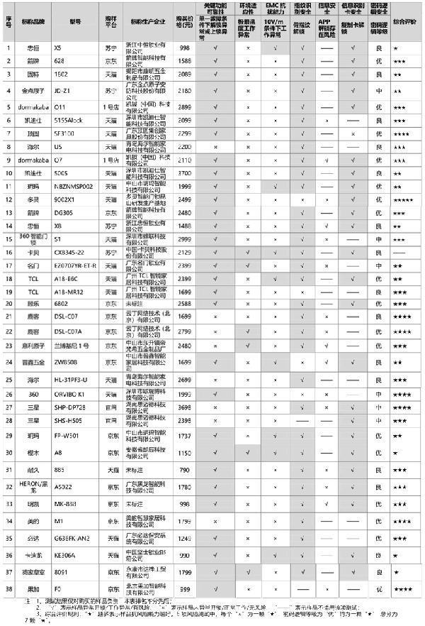 pg电子八成智能门锁可用假指纹解锁 海尔、TCL榜上有名(图1)