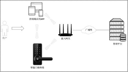pg电子娱乐平台华贝视关于《智能门锁网络安全技术规范(图1)