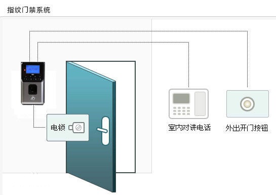 pg电子游戏娱乐官网指纹代卡 这种门禁降低窃案率但弊端仍有(图1)