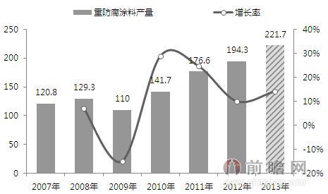 pg电子游戏娱乐官网重防腐涂料产量增长迅速 行业区域性格局明显(图2)