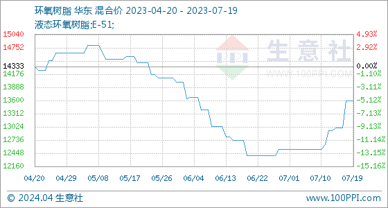 pg电子7月19日生意社环氧树脂基准价为1360000元吨(图1)