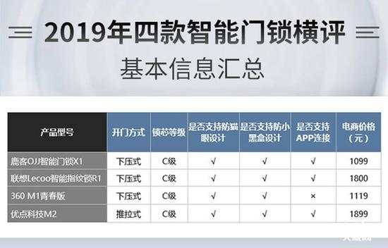 pg电子游戏娱乐官网谁能为你安全守护门庭？2019年四款热门智能门锁横评(图7)