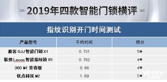 pg电子游戏娱乐官网谁能为你安全守护门庭？2019年四款热门智能门锁横评(图22)