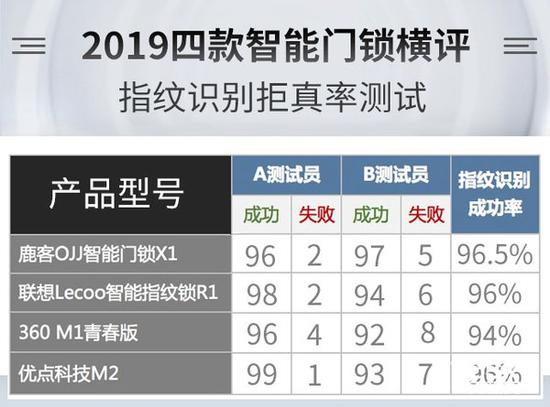 pg电子游戏娱乐官网谁能为你安全守护门庭？2019年四款热门智能门锁横评(图24)