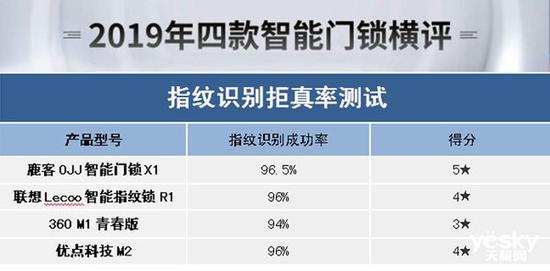 pg电子游戏娱乐官网谁能为你安全守护门庭？2019年四款热门智能门锁横评(图25)