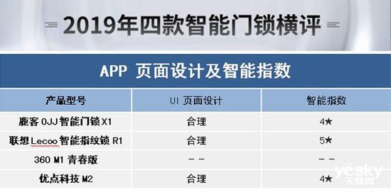 pg电子游戏娱乐官网谁能为你安全守护门庭？2019年四款热门智能门锁横评(图30)