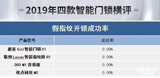 pg电子游戏娱乐官网谁能为你安全守护门庭？2019年四款热门智能门锁横评(图40)