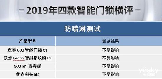 pg电子游戏娱乐官网谁能为你安全守护门庭？2019年四款热门智能门锁横评(图38)