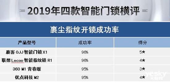 pg电子游戏娱乐官网谁能为你安全守护门庭？2019年四款热门智能门锁横评(图42)