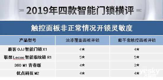 pg电子游戏娱乐官网谁能为你安全守护门庭？2019年四款热门智能门锁横评(图45)