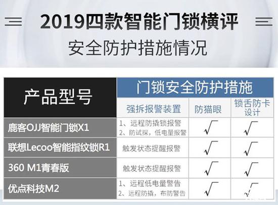 pg电子游戏娱乐官网谁能为你安全守护门庭？2019年四款热门智能门锁横评(图46)