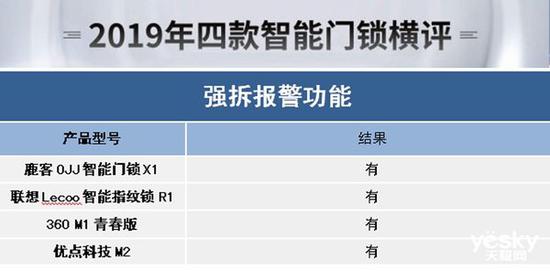 pg电子游戏娱乐官网谁能为你安全守护门庭？2019年四款热门智能门锁横评(图47)